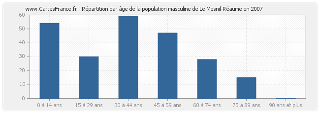 Répartition par âge de la population masculine de Le Mesnil-Réaume en 2007